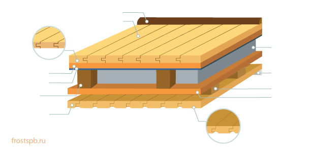 межэтажное перекрытие деревянного дома
